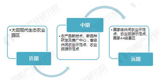 大田闽农农业休闲工业园妄想案例